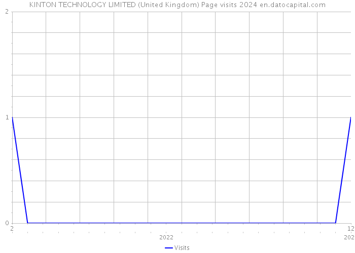 KINTON TECHNOLOGY LIMITED (United Kingdom) Page visits 2024 