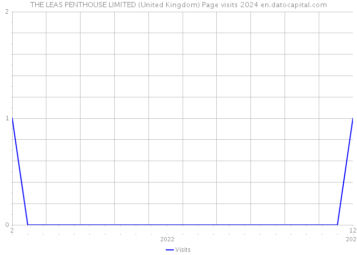 THE LEAS PENTHOUSE LIMITED (United Kingdom) Page visits 2024 