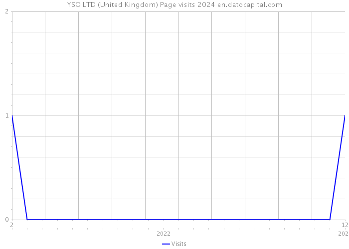 YSO LTD (United Kingdom) Page visits 2024 