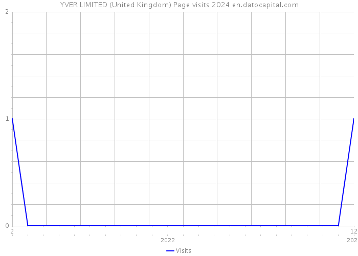 YVER LIMITED (United Kingdom) Page visits 2024 