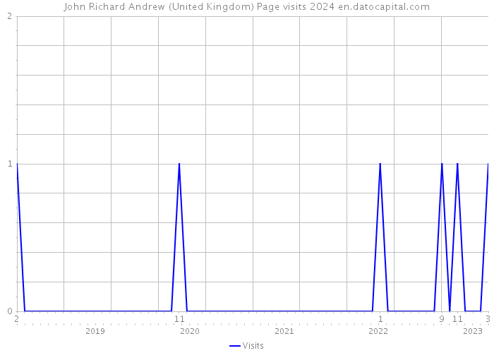 John Richard Andrew (United Kingdom) Page visits 2024 