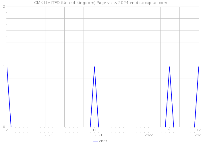 CMK LIMITED (United Kingdom) Page visits 2024 