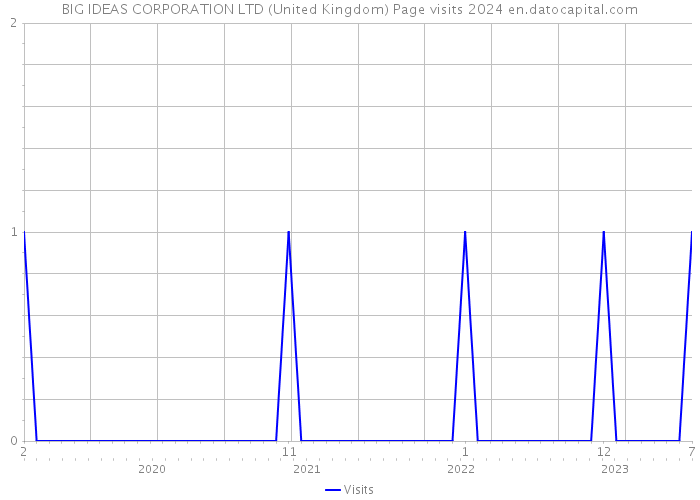 BIG IDEAS CORPORATION LTD (United Kingdom) Page visits 2024 