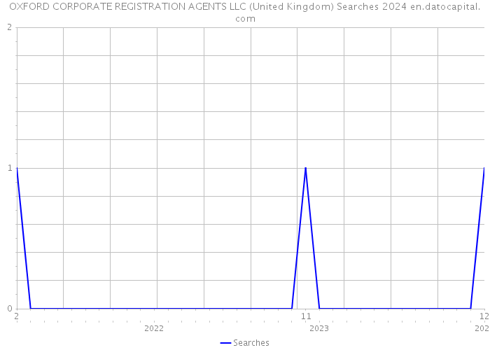 OXFORD CORPORATE REGISTRATION AGENTS LLC (United Kingdom) Searches 2024 