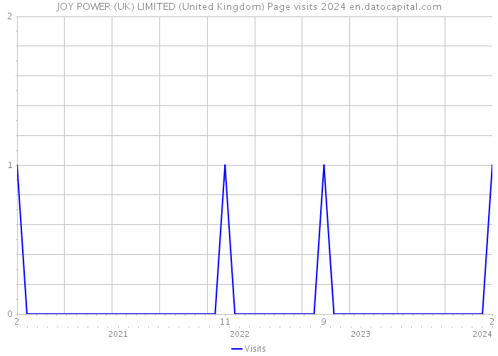 JOY POWER (UK) LIMITED (United Kingdom) Page visits 2024 