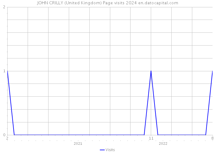 JOHN CRILLY (United Kingdom) Page visits 2024 