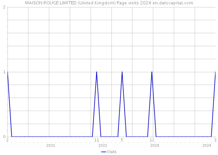 MAISON ROUGE LIMITED (United Kingdom) Page visits 2024 