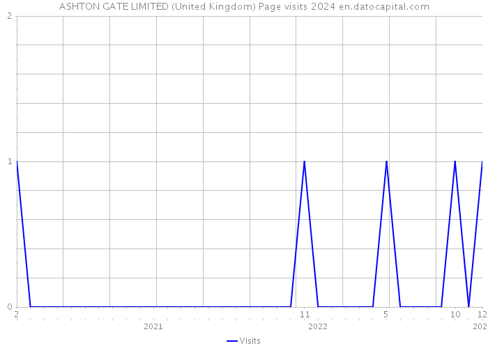 ASHTON GATE LIMITED (United Kingdom) Page visits 2024 