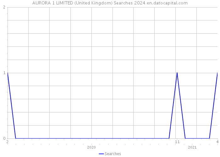 AURORA 1 LIMITED (United Kingdom) Searches 2024 