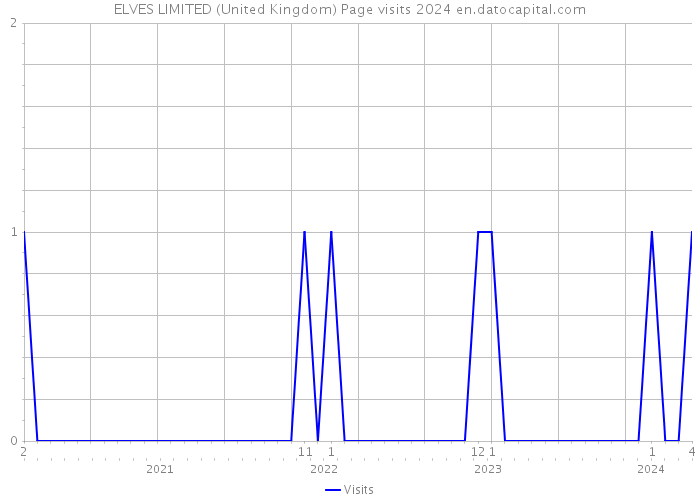 ELVES LIMITED (United Kingdom) Page visits 2024 