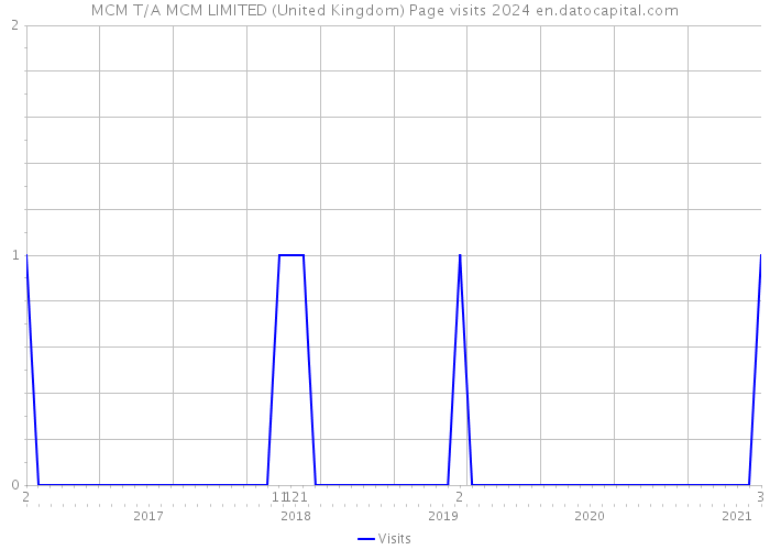 MCM T/A MCM LIMITED (United Kingdom) Page visits 2024 