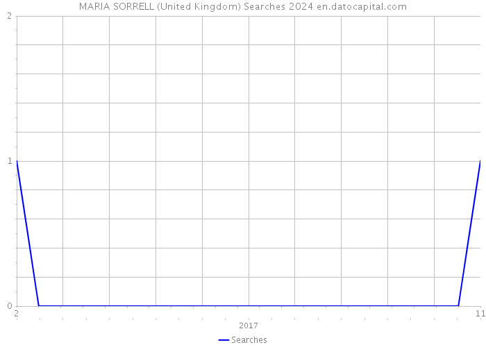 MARIA SORRELL (United Kingdom) Searches 2024 