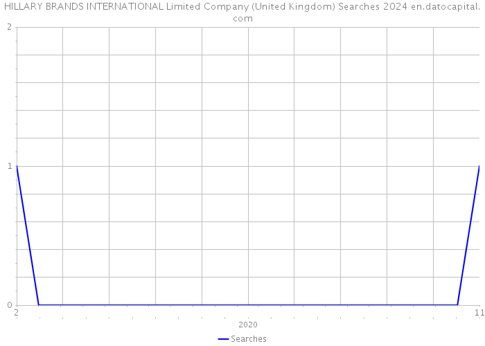 HILLARY BRANDS INTERNATIONAL Limited Company (United Kingdom) Searches 2024 