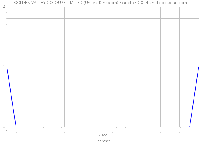 GOLDEN VALLEY COLOURS LIMITED (United Kingdom) Searches 2024 