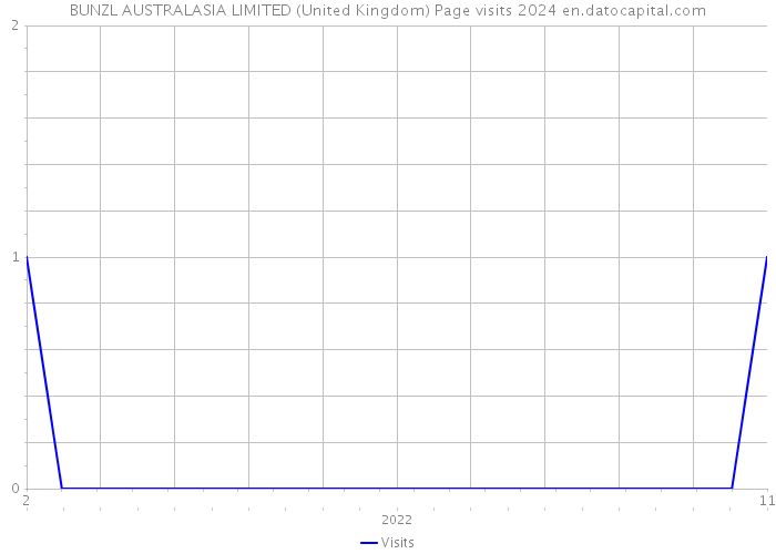 BUNZL AUSTRALASIA LIMITED (United Kingdom) Page visits 2024 