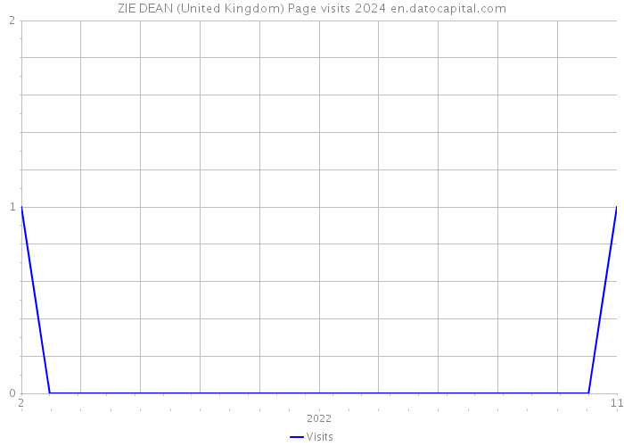 ZIE DEAN (United Kingdom) Page visits 2024 