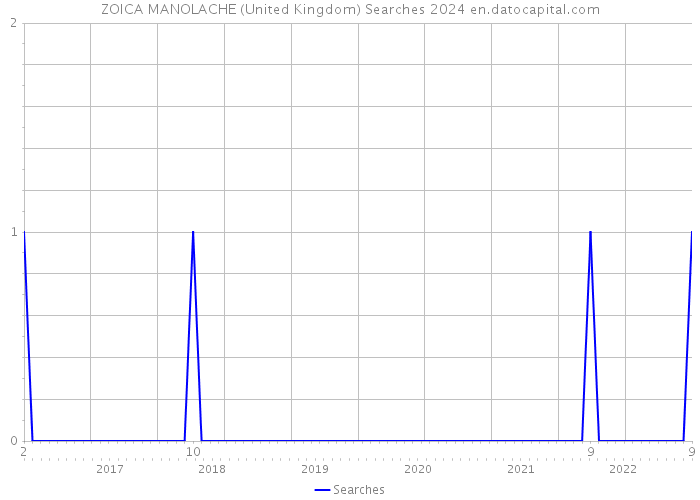 ZOICA MANOLACHE (United Kingdom) Searches 2024 
