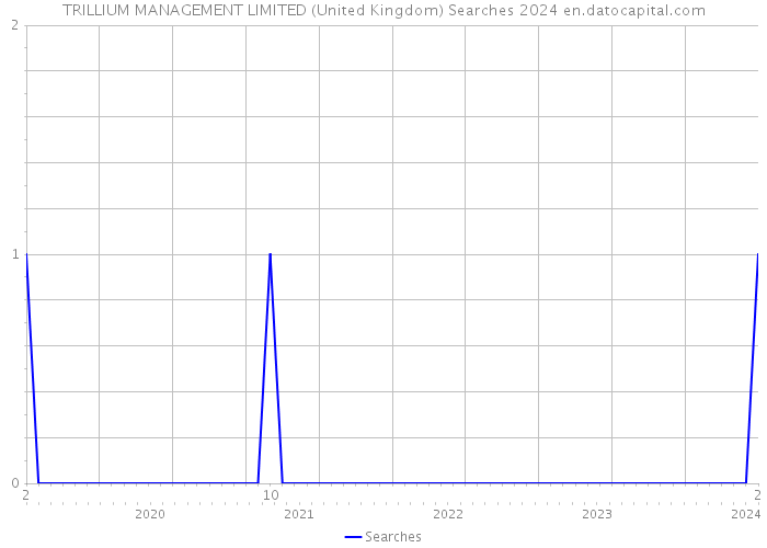 TRILLIUM MANAGEMENT LIMITED (United Kingdom) Searches 2024 