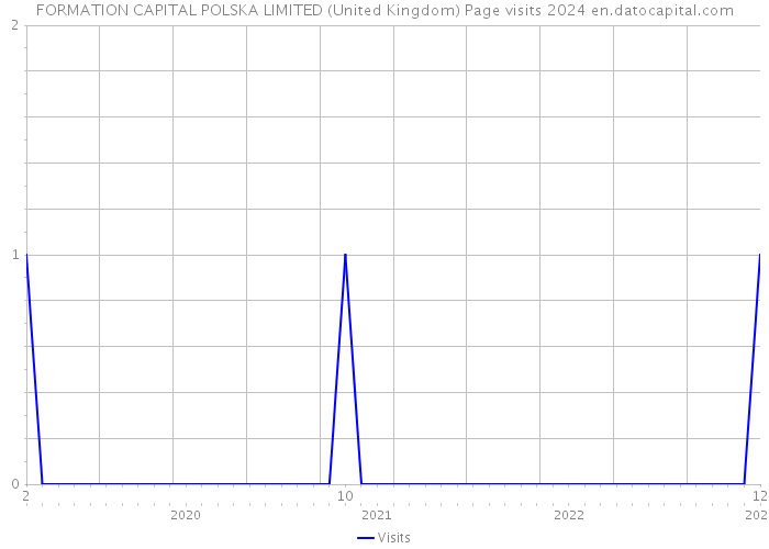 FORMATION CAPITAL POLSKA LIMITED (United Kingdom) Page visits 2024 