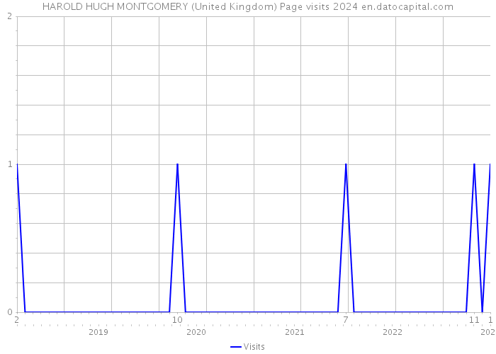 HAROLD HUGH MONTGOMERY (United Kingdom) Page visits 2024 