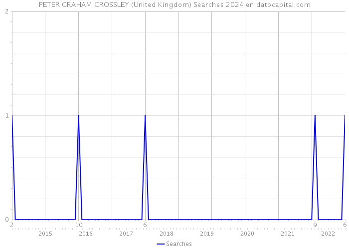 PETER GRAHAM CROSSLEY (United Kingdom) Searches 2024 