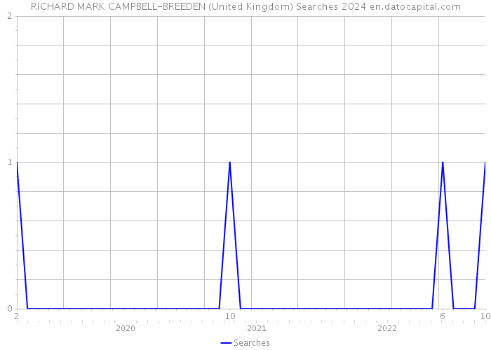 RICHARD MARK CAMPBELL-BREEDEN (United Kingdom) Searches 2024 