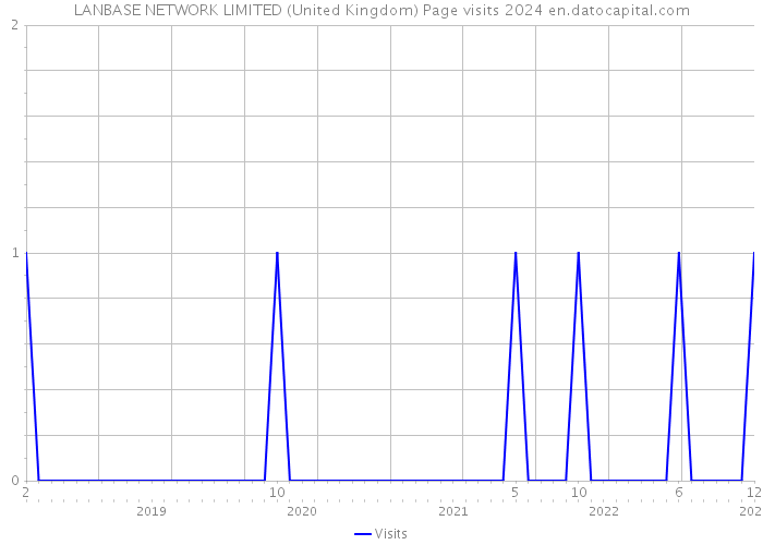 LANBASE NETWORK LIMITED (United Kingdom) Page visits 2024 