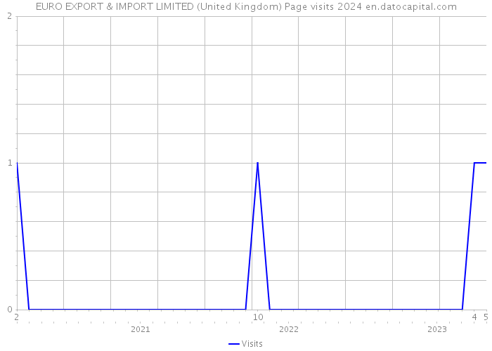 EURO EXPORT & IMPORT LIMITED (United Kingdom) Page visits 2024 
