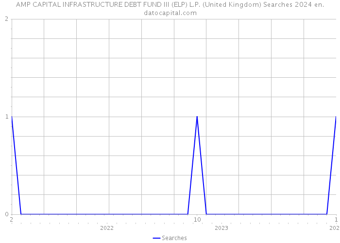AMP CAPITAL INFRASTRUCTURE DEBT FUND III (ELP) L.P. (United Kingdom) Searches 2024 