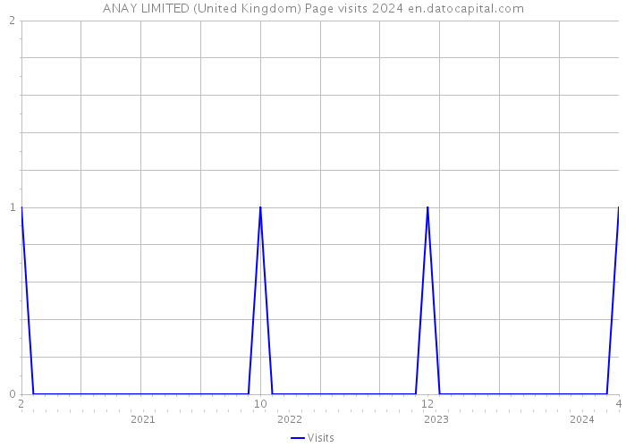 ANAY LIMITED (United Kingdom) Page visits 2024 