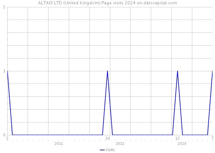 ALTAIS LTD (United Kingdom) Page visits 2024 