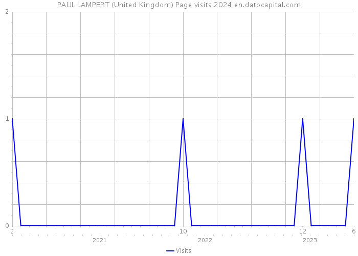PAUL LAMPERT (United Kingdom) Page visits 2024 