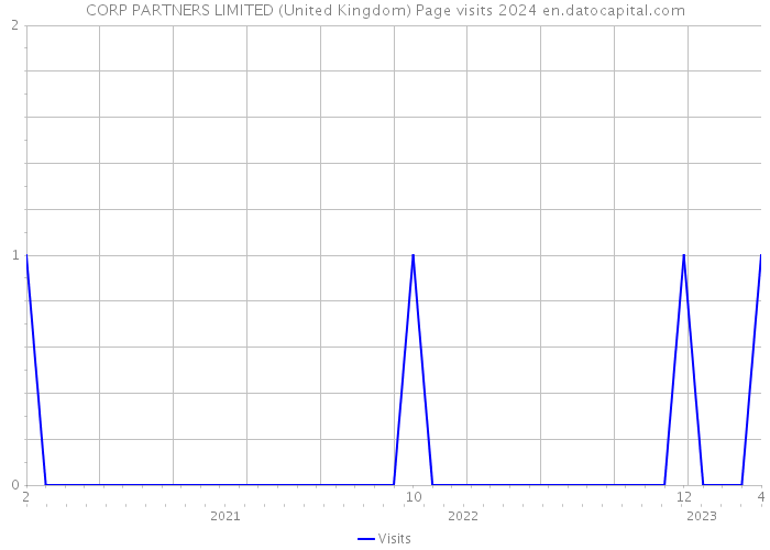 CORP PARTNERS LIMITED (United Kingdom) Page visits 2024 