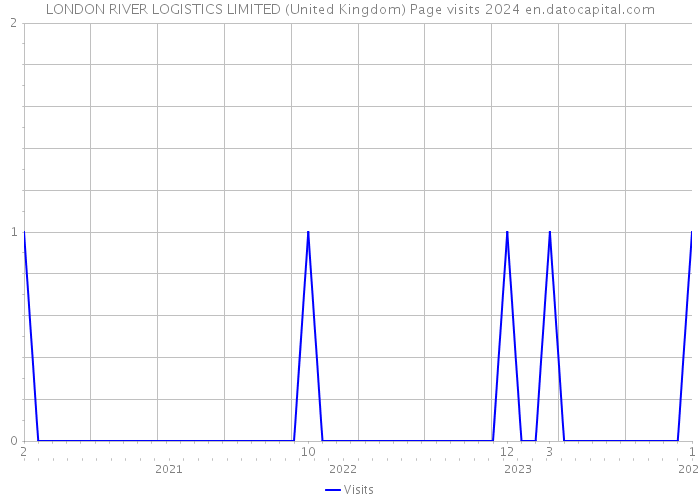 LONDON RIVER LOGISTICS LIMITED (United Kingdom) Page visits 2024 
