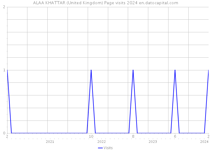 ALAA KHATTAR (United Kingdom) Page visits 2024 