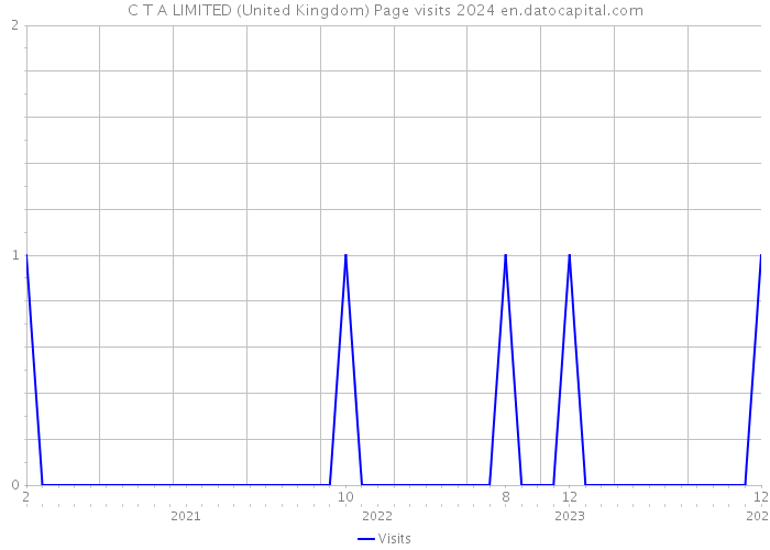 C T A LIMITED (United Kingdom) Page visits 2024 