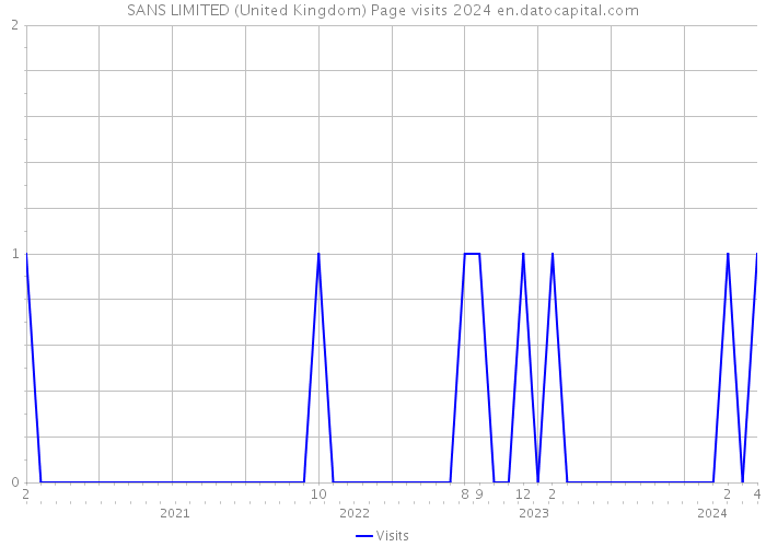 SANS LIMITED (United Kingdom) Page visits 2024 