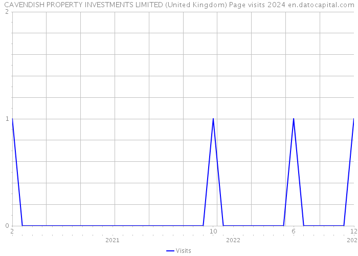 CAVENDISH PROPERTY INVESTMENTS LIMITED (United Kingdom) Page visits 2024 
