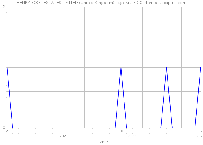 HENRY BOOT ESTATES LIMITED (United Kingdom) Page visits 2024 