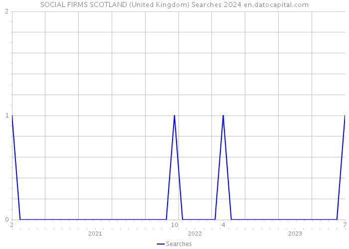 SOCIAL FIRMS SCOTLAND (United Kingdom) Searches 2024 