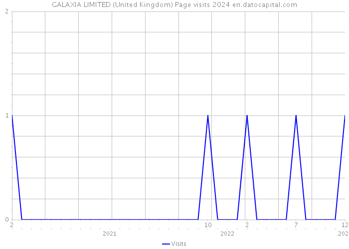 GALAXIA LIMITED (United Kingdom) Page visits 2024 