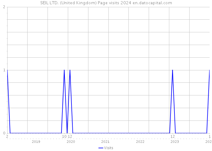 SEIL LTD. (United Kingdom) Page visits 2024 