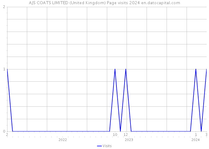AJS COATS LIMITED (United Kingdom) Page visits 2024 