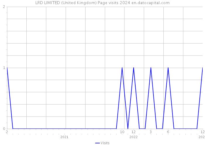 LRD LIMITED (United Kingdom) Page visits 2024 