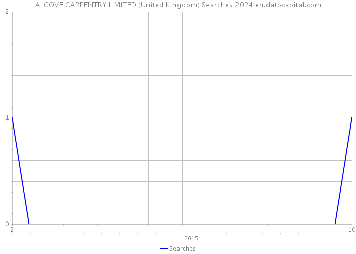 ALCOVE CARPENTRY LIMITED (United Kingdom) Searches 2024 