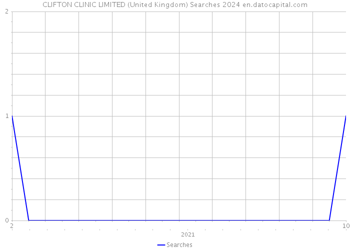 CLIFTON CLINIC LIMITED (United Kingdom) Searches 2024 