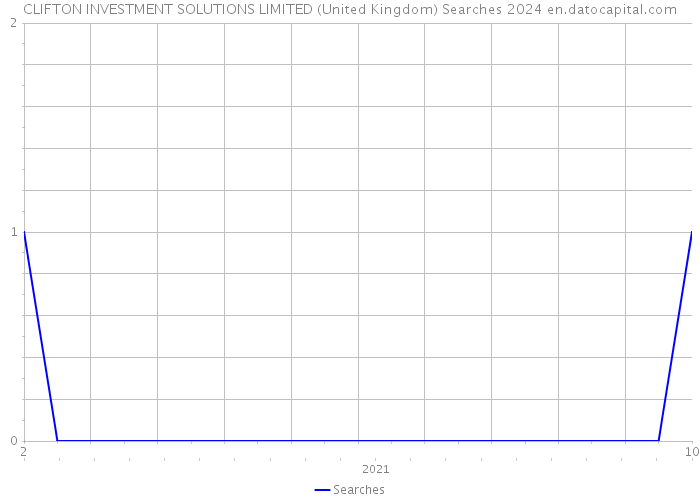 CLIFTON INVESTMENT SOLUTIONS LIMITED (United Kingdom) Searches 2024 
