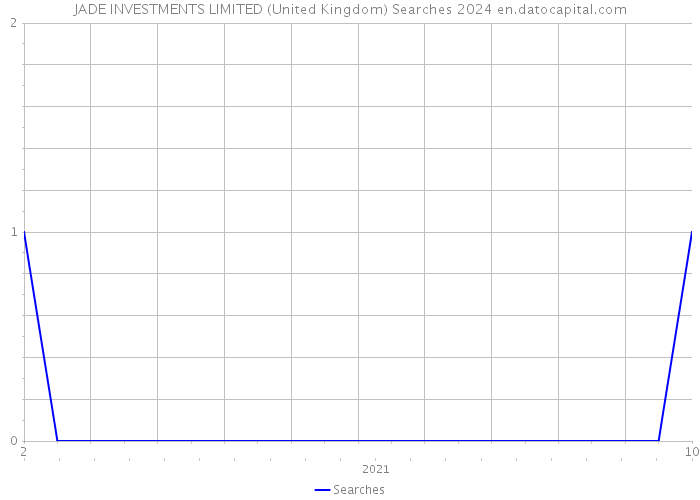 JADE INVESTMENTS LIMITED (United Kingdom) Searches 2024 
