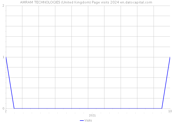 AMRAM TECHNOLOGIES (United Kingdom) Page visits 2024 