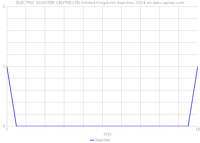 ELECTRIC SCOOTER CENTRE LTD (United Kingdom) Searches 2024 